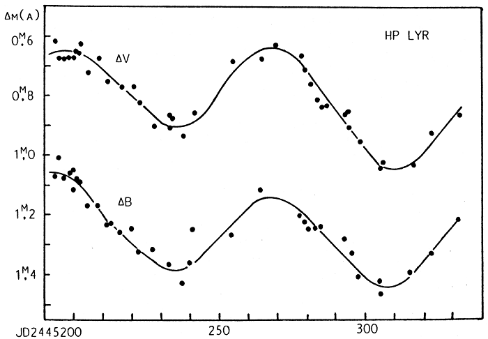 Lichtkurve von HP Lyr (M.Fernandes)